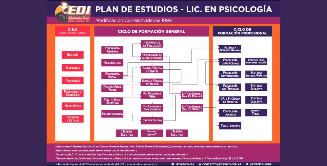cbc psicologia uba xxi - Cómo acreditar materias de UBA XXI en el CBC
