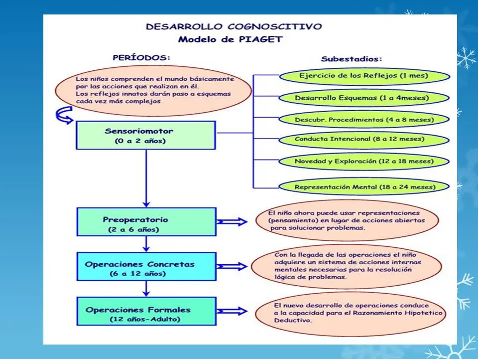 Resumen de Piaget: La psicología del niño según Jean Piaget - Cómo aprenden los niños según Piaget resumen resumen de piaget psicologia del niño - Cómo aprenden los niños según Piaget resumen