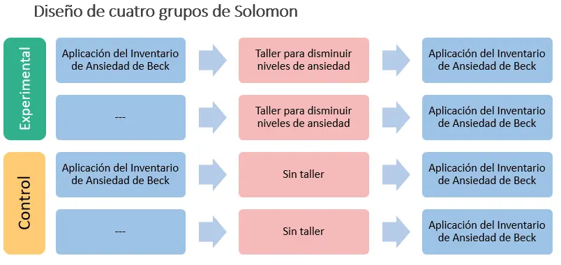 diseños de investigación experimental en psicología - Cómo es el diseño de una investigación experimental