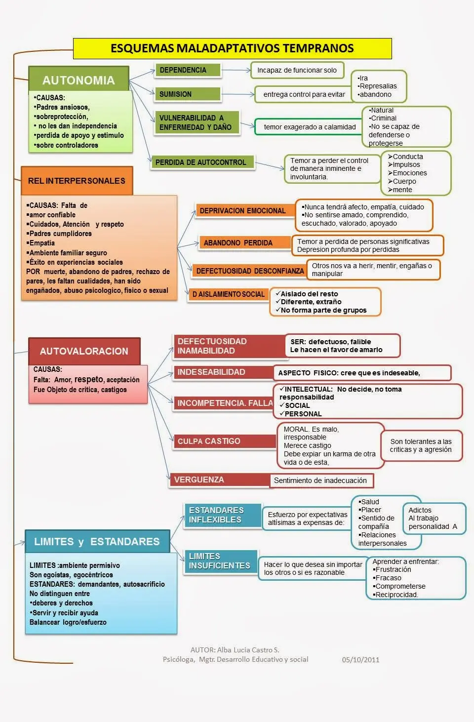 esquemas psicologia - Cómo funciona la terapia de esquemas