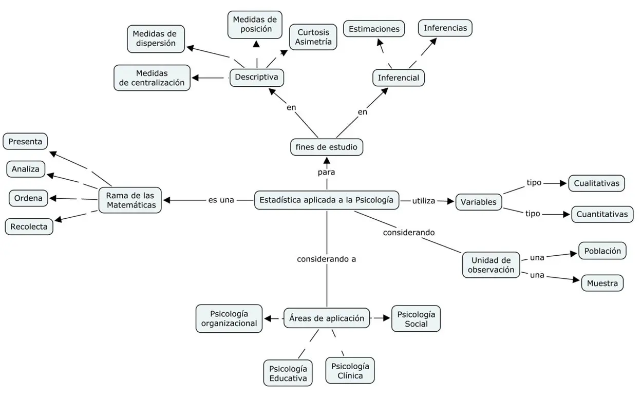 ejemplos de estadistica en psicologia - Cómo se relaciona la estadística con la psicología