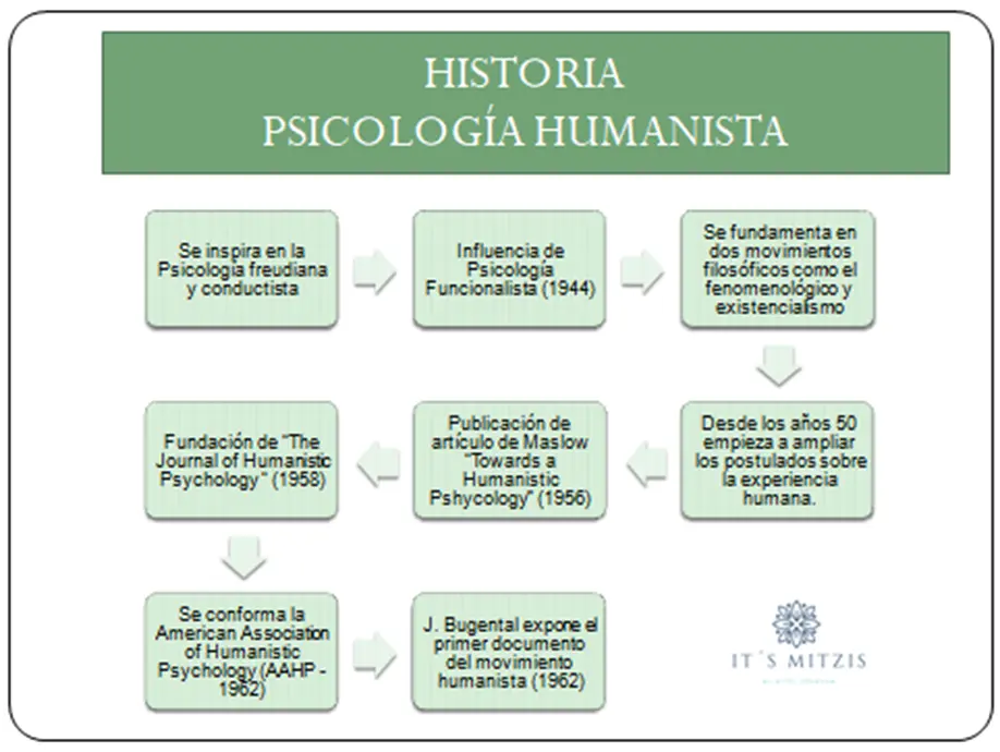 El Origen Y Enfoque De La Psicología Humanista Colegio De Psicólogos Sj 6919