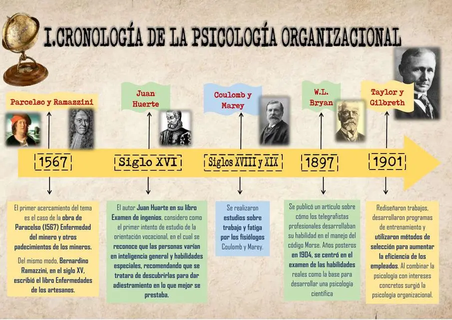 historia psicologia laboral - Cómo surgió la psicología laboral