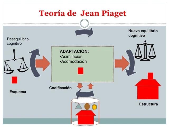 teoria de piaget