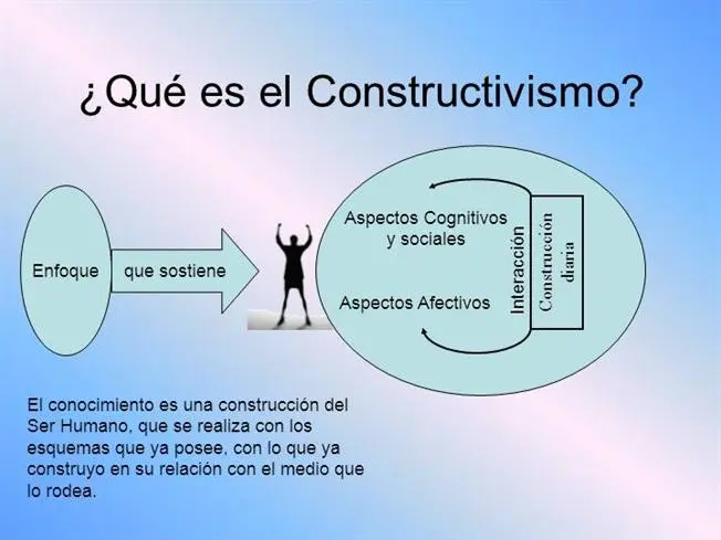 constructivismo psicologia educativa - Cuál es el objetivo del constructivismo en la educación