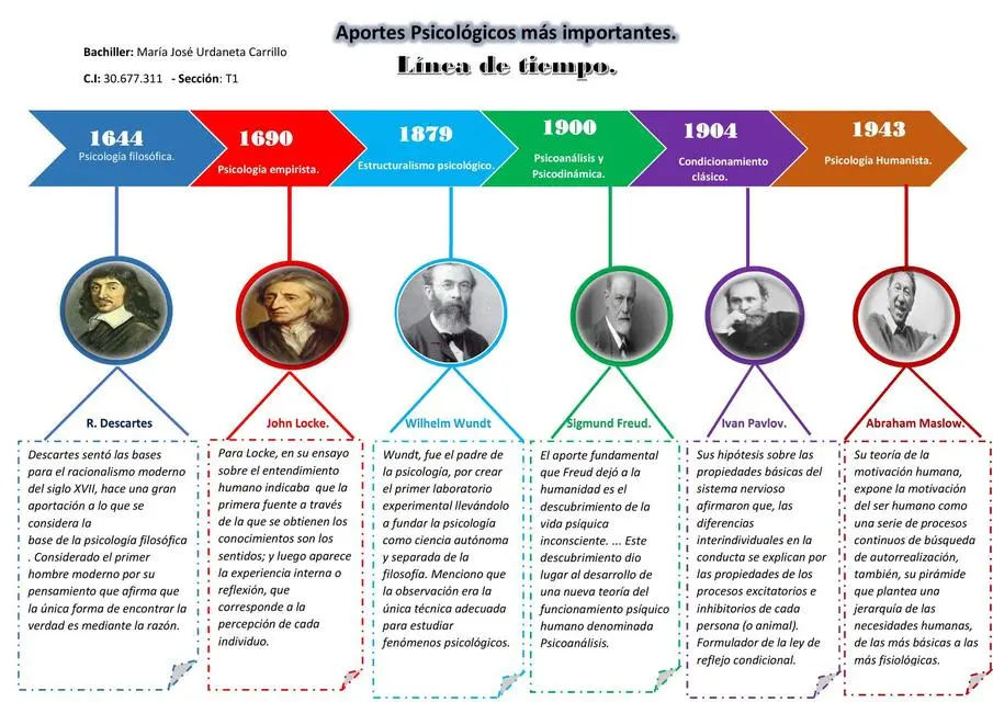 origen de la psicologia - Cuál es el origen de la psicología