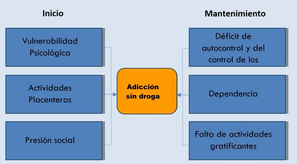 qué es una adicción psicológica - Cuál es la adicción más común