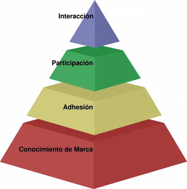 escala de valores psicologia - Cuál es la pirámide de los valores