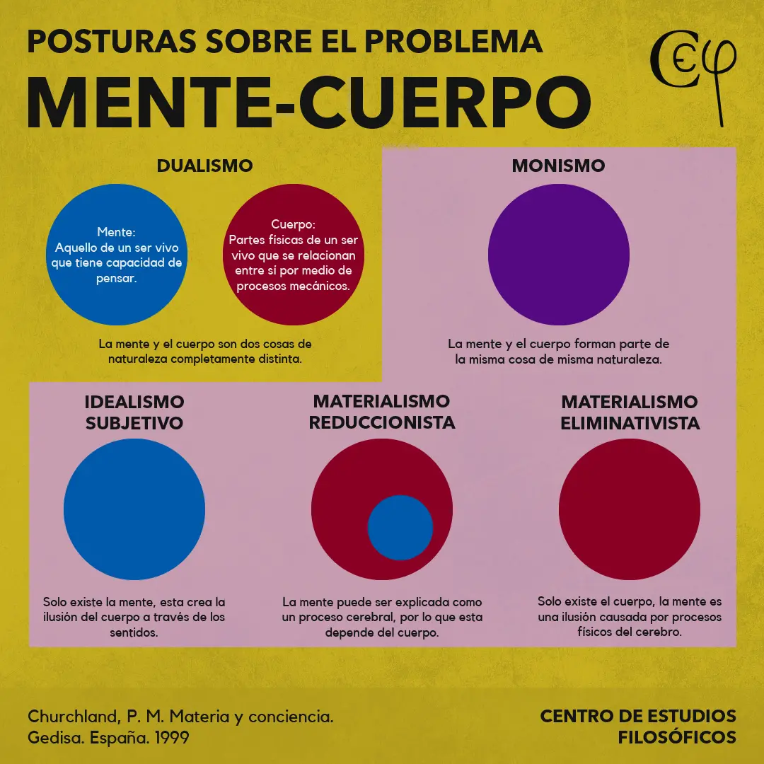 cuerpo y mente psicologia - Cuál es la relación entre el cuerpo y la mente