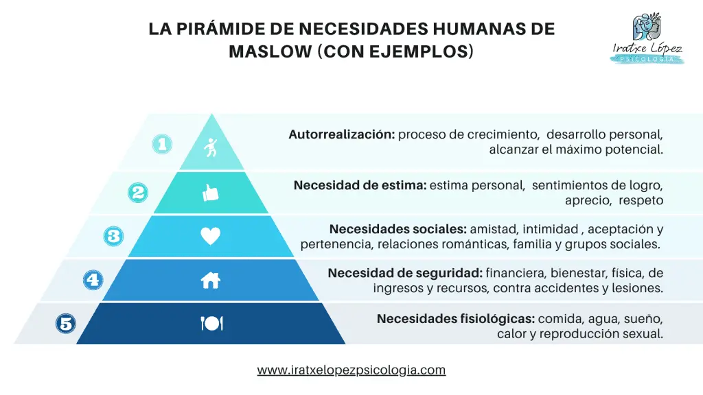 necesidades humanas psicologicas - Cuáles son las 10 necesidades básicas del ser humano