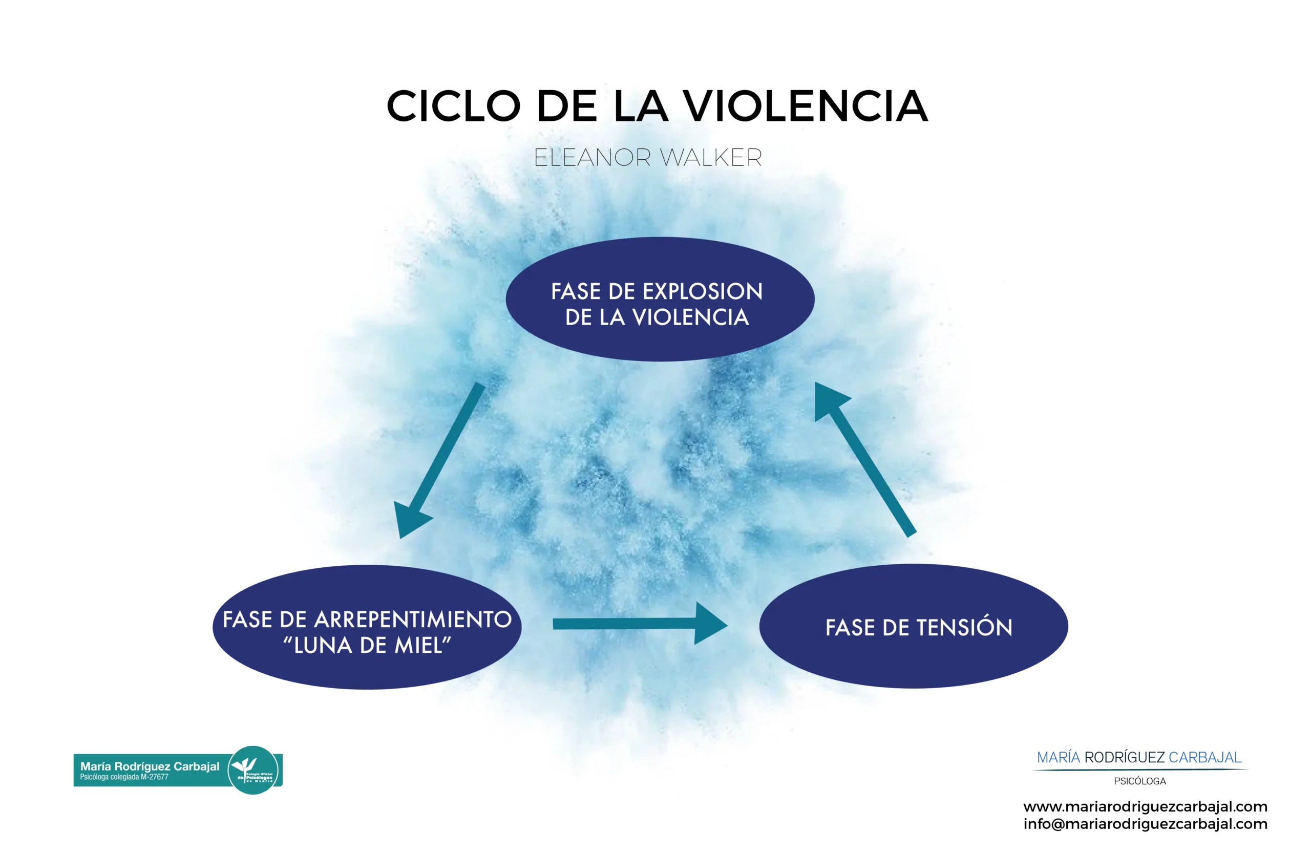 etapas del maltrato psicologico - Cuáles son las 4 etapas de la violencia