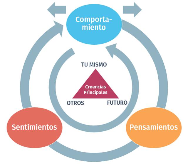 creencias psicologia cognitiva - Cuáles son las creencias irracionales de Beck