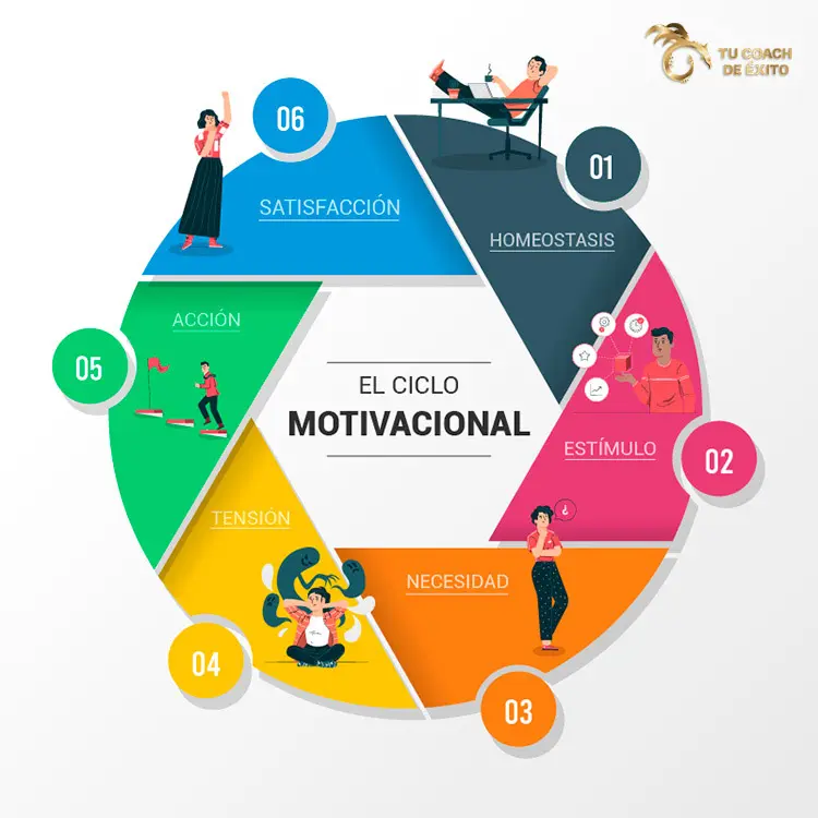 Fases De La Motivación Ciclo Motivacional Y Crecimiento Personal Colegio De Psicólogos Sj