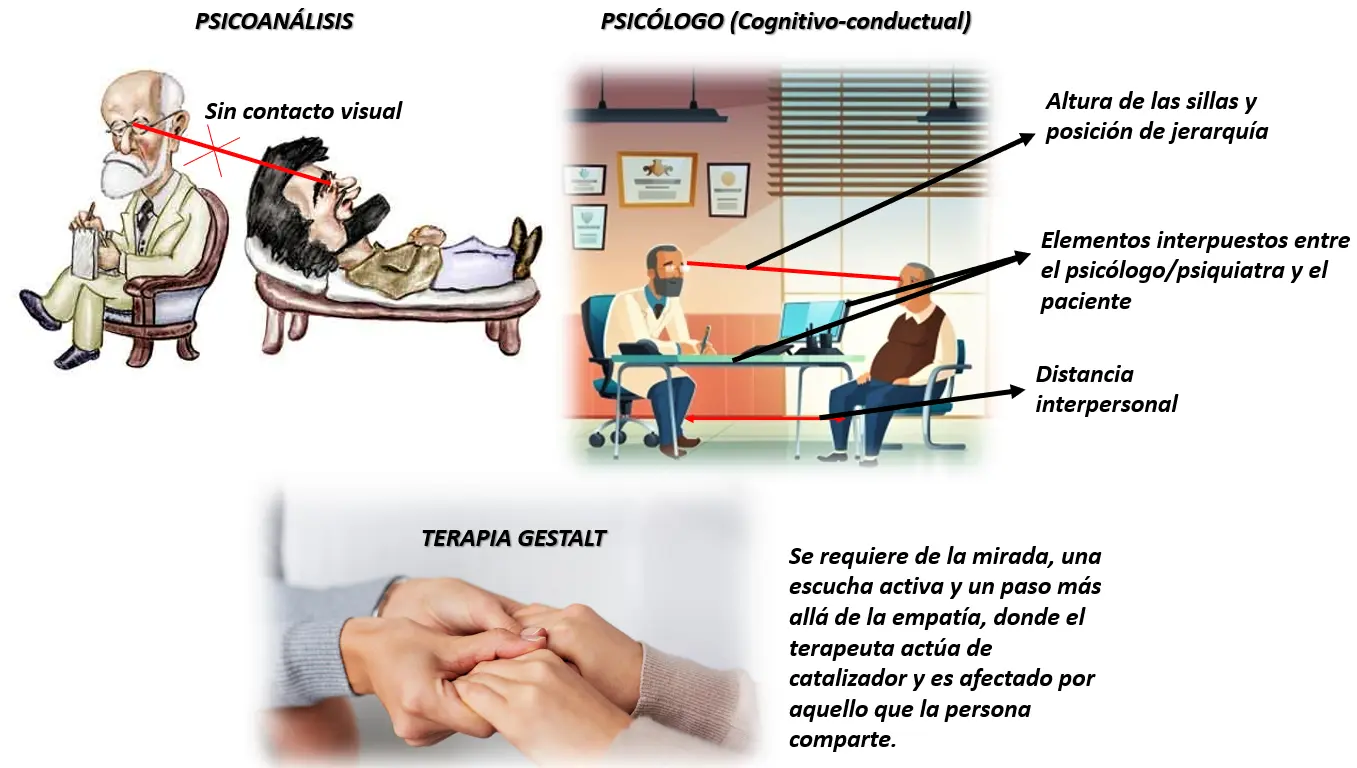 Diferencia entre Psicología Cognitiva y Gestalt - Cuáles son las principales diferencias entre la Gestalt y el psicoanálisis diferencia entre psicologia cognitiva y gestalt - Cuáles son las principales diferencias entre la Gestalt y el psicoanálisis