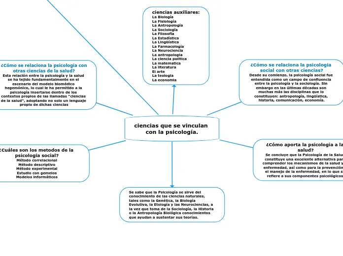 Ciencias que aportan a la psicología - Cuáles son las ramas auxiliares de la psicología ciencias que aportan a la psicologia - Cuáles son las ramas auxiliares de la psicología