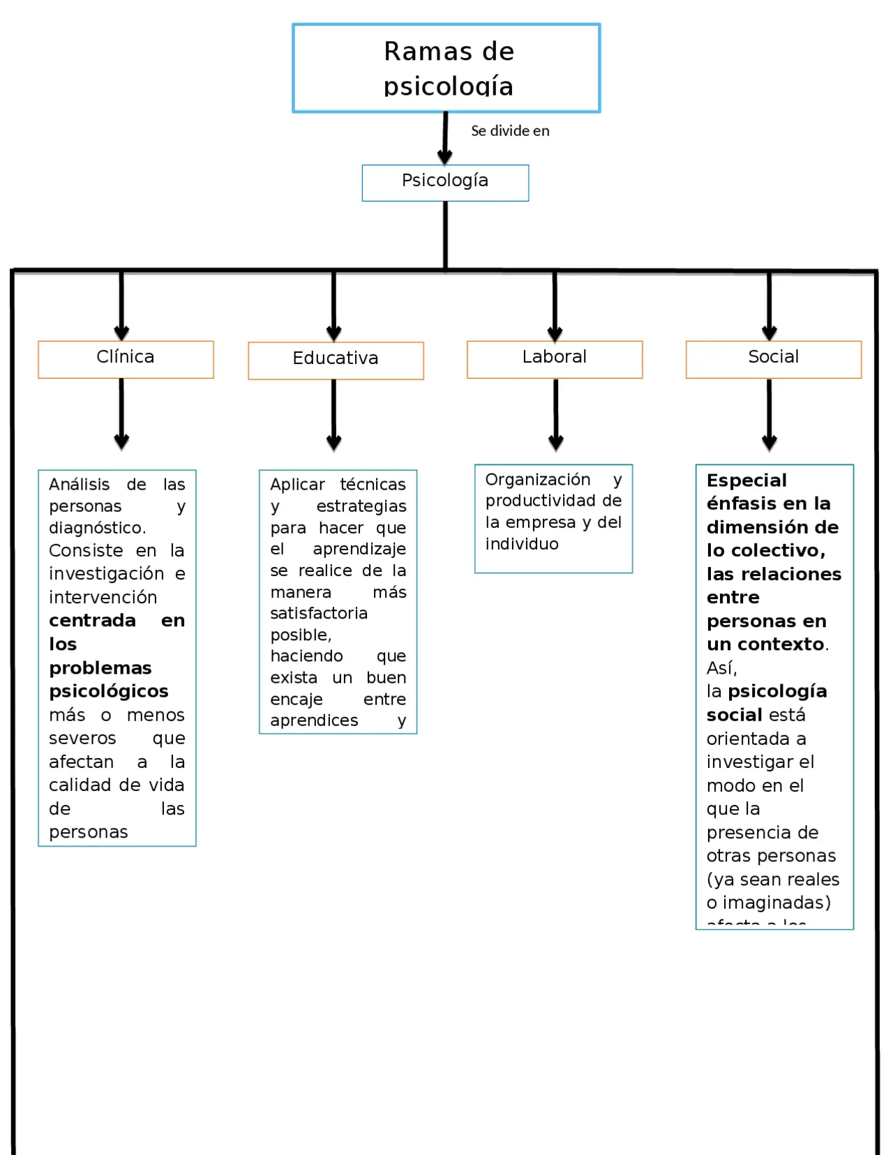 esquema de las ramas de la psicologia - Cuáles son las ramas de la psicología PDF