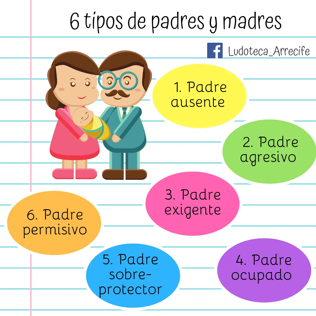 tipos de padres psicologia - Cuáles son los 4 tipos de padres