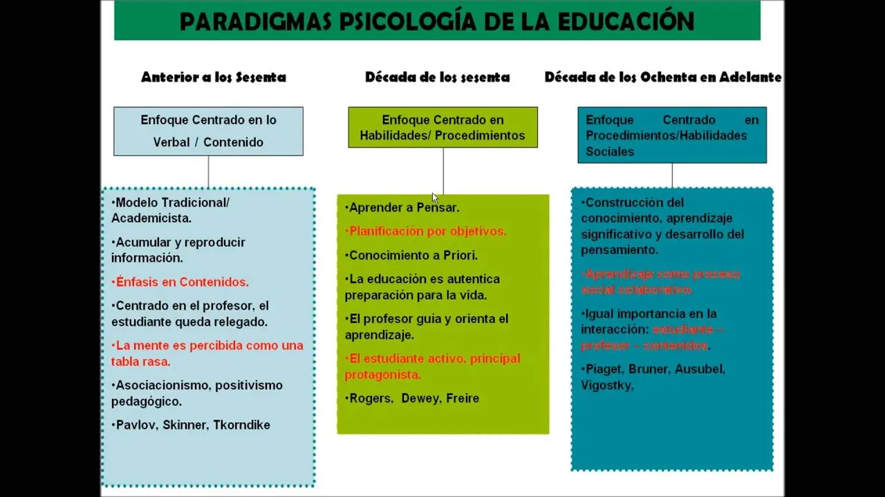 cuales son los paradigmas de la psicologia - Cuáles son los 5 paradigmas de la psicología