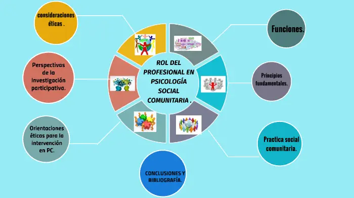 intervencion en psicologia social comunitaria - Cuáles son los elementos claves para la intervención en psicología comunitaria