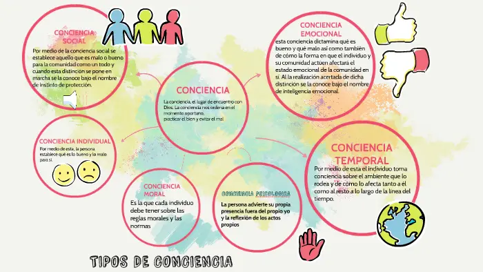 tipos de conciencia psicologica - Cuáles son los niveles de conciencia en psicología