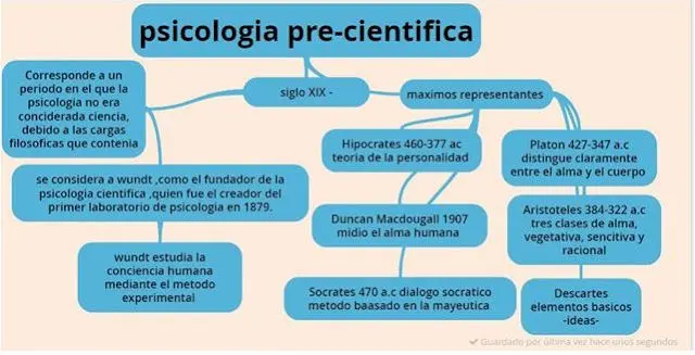 psicologia precientifica representantes - Cuándo surge la psicología Precientifica