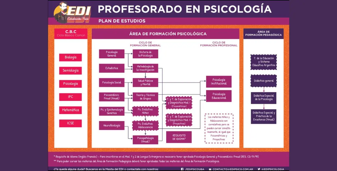 plan de estudios psicologia uba - Cuántas materias tiene la carrera de Psicología