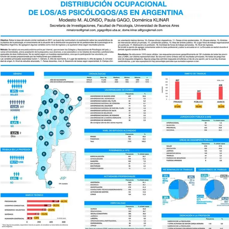 porcentaje de psicologos en argentina - Cuántos psicólogos hay en Argentina