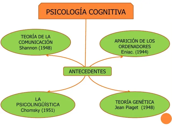 donde nace la psicologia cognitiva - Dónde y cuándo surge el cognitivismo