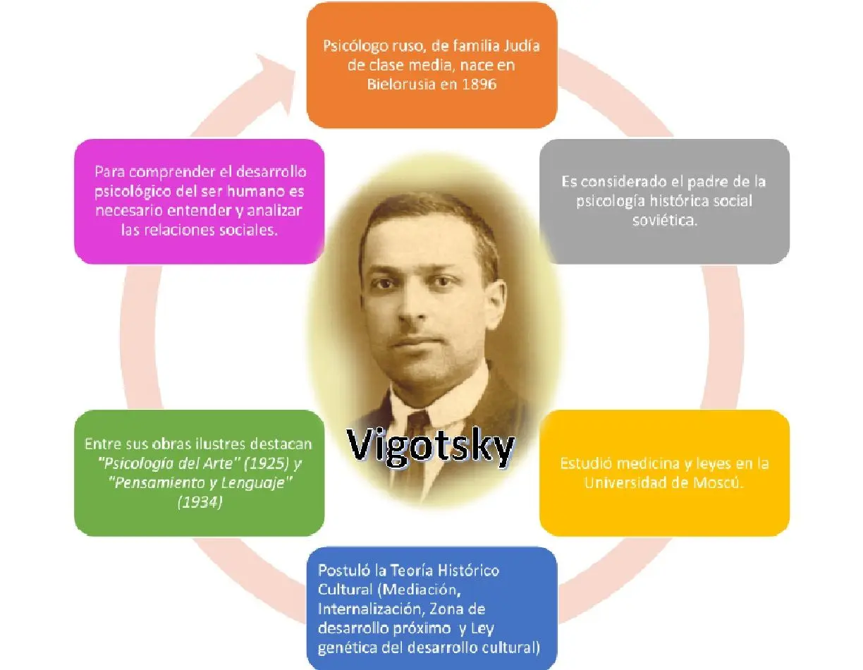 aportes de vigotsky a la psicologia - Qué aporto Vigotsky a la Psicología