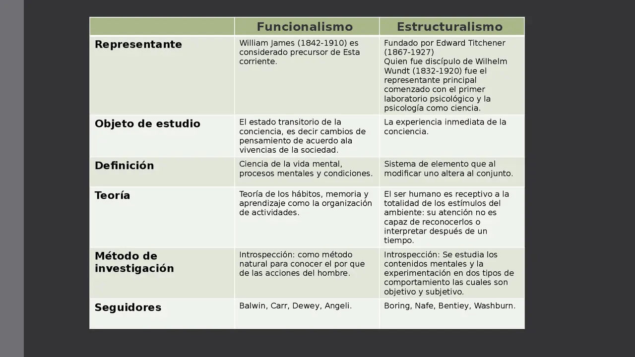 estructuralismo vs funcionalismo psicologia - Qué autor define el estructuralismo y el funcionalismo
