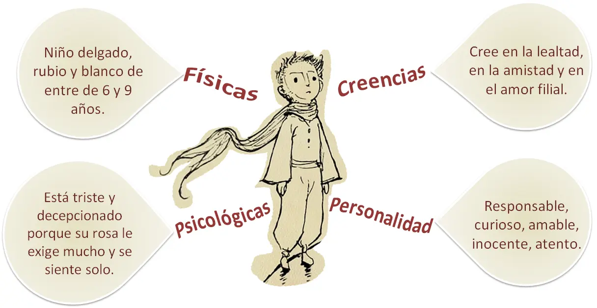 características físicas y psicológicas de los personajes de un cuento - Qué características tienen los personajes de un cuento
