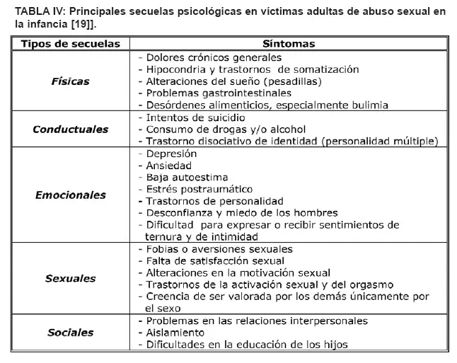 consecuencias psicologicas de un abuso - Qué consecuencias psicológicas trae el abuso