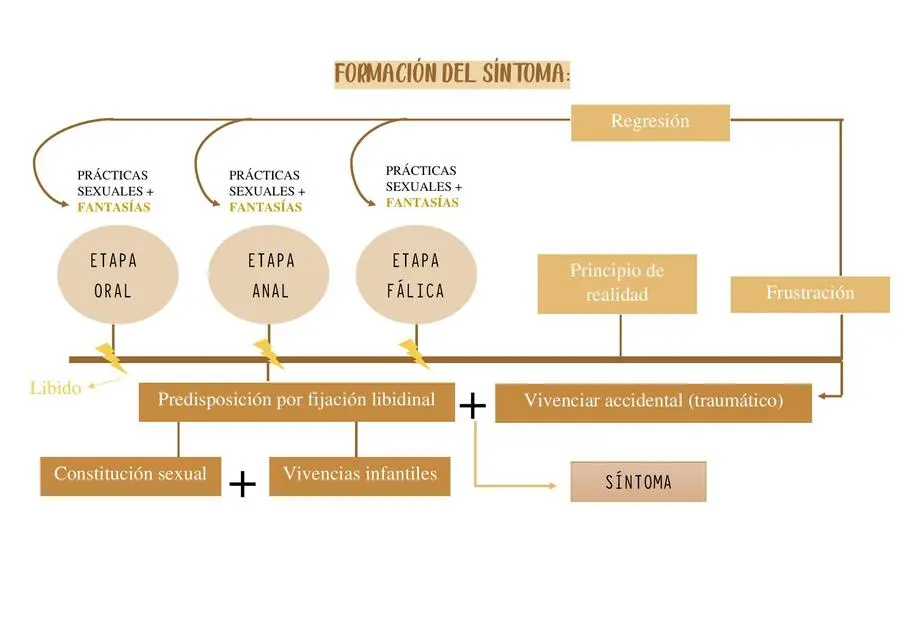 formacion del sintoma en psicologia - Qué dice la Conferencia 17 de Freud