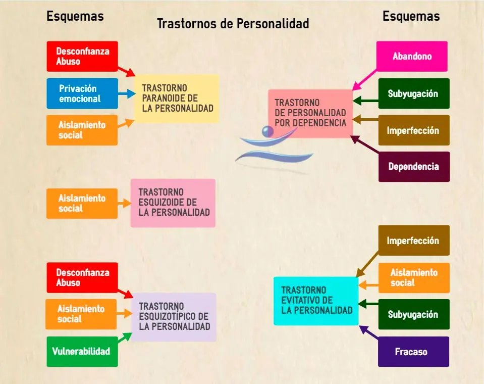 esquemas psicologia - Qué dice la teoría de los esquemas