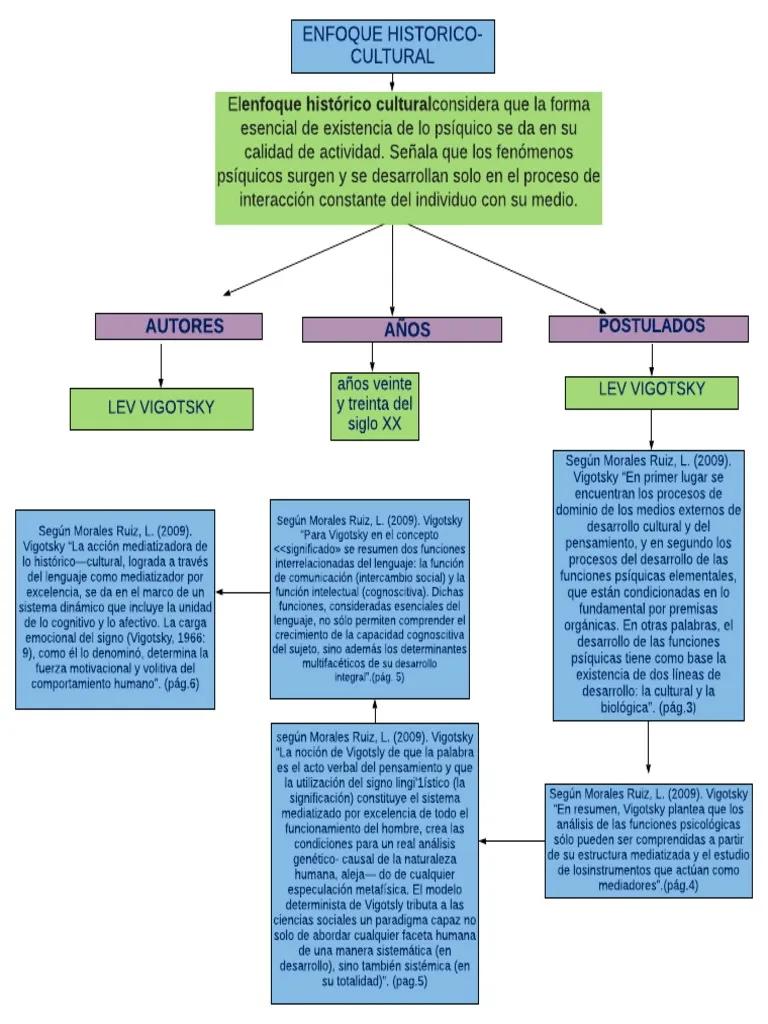 psicologia historico cultural vigotsky resumen - Qué dice la teoría socio histórica de Vigotsky