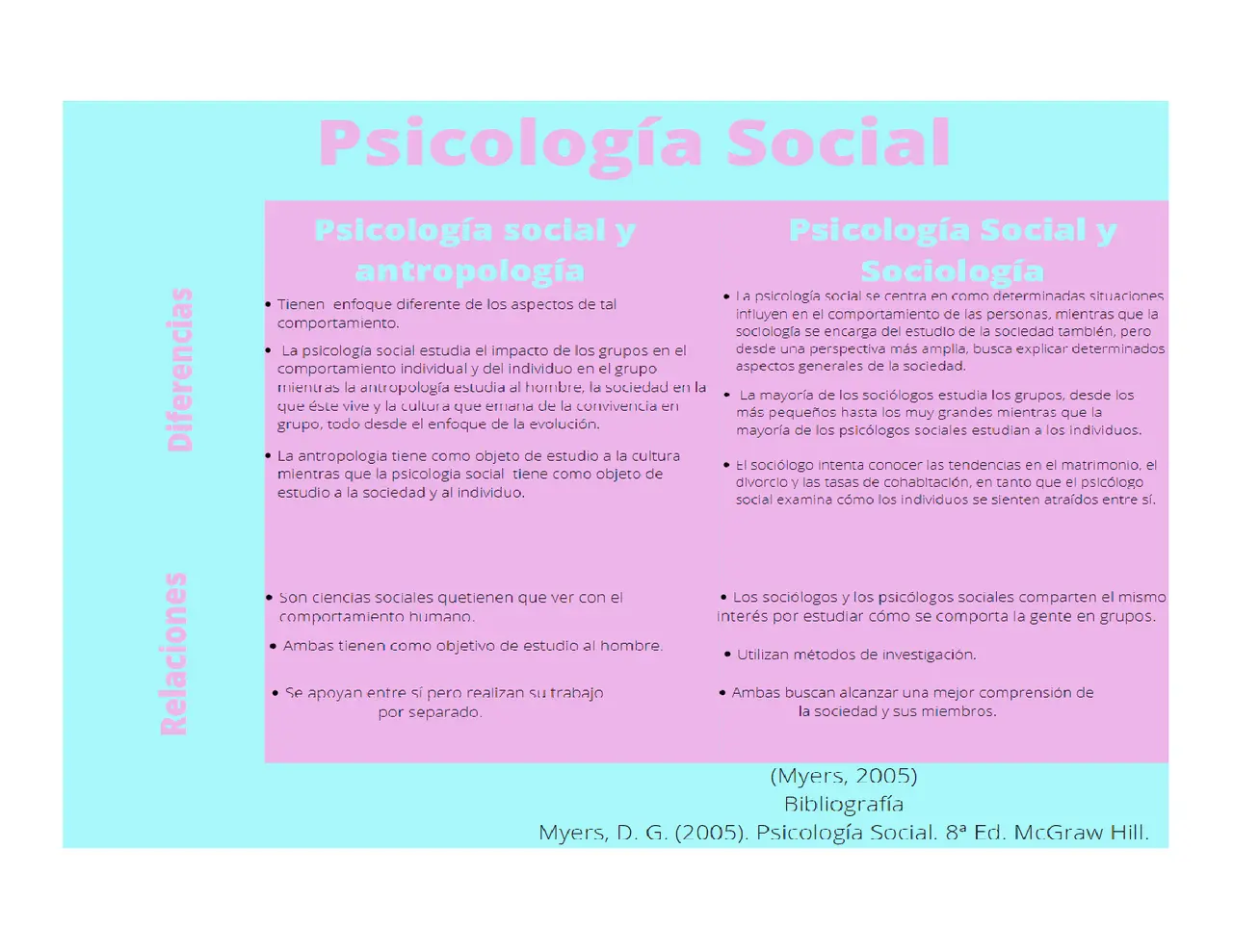 diferencias entre psicología social antropología filosofía y sociología - Qué diferencia hay entre antropología y sociología