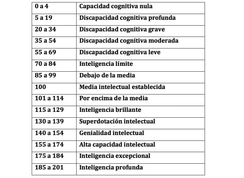 coeficiente intelectual definicion psicologia - Qué es coeficiente intelectual según autores