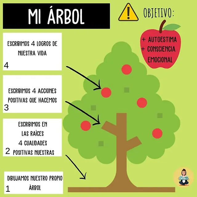 dinamica del arbol psicologia - Qué es el árbol de la vida en psicologia