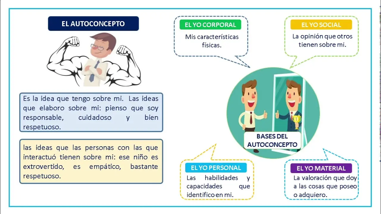 autoconcepto psicologia - Qué es el autoconcepto según Roger