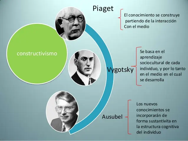 constructivismo psicologia autores - Qué es el constructivismo según Piaget y Vygotsky
