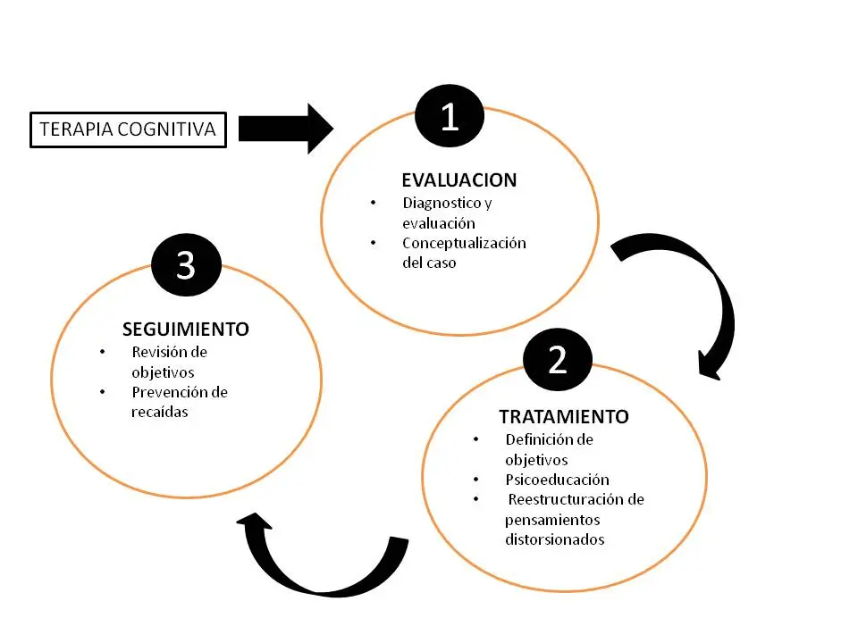 autoestima psicologia cognitiva - Qué es el elemento cognitivo de la autoestima