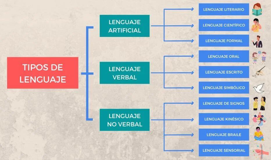 definicion de lenguaje segun la psicologia - Qué es el lenguaje según 3 autores