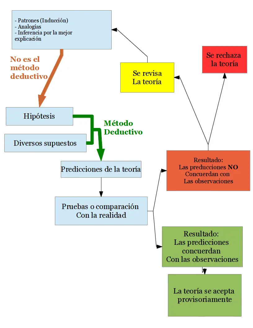 El método hipotético-deductivo en psicología - Qué es el método hipotético-deductivo en psicologia metodo hipotetico deductivo psicologia - Qué es el método hipotético-deductivo en psicologia