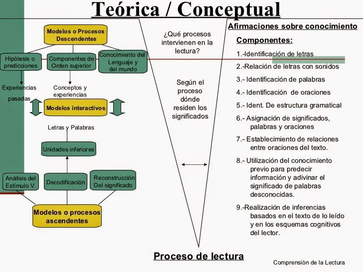 procesamiento ascendente y descendente psicologia - Qué es el pensamiento descendente