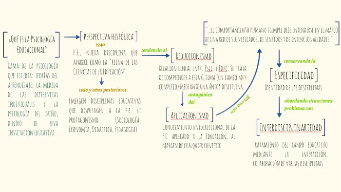 que es el reduccionismo en psicologia educacional - Qué es el reduccionismo en la educación