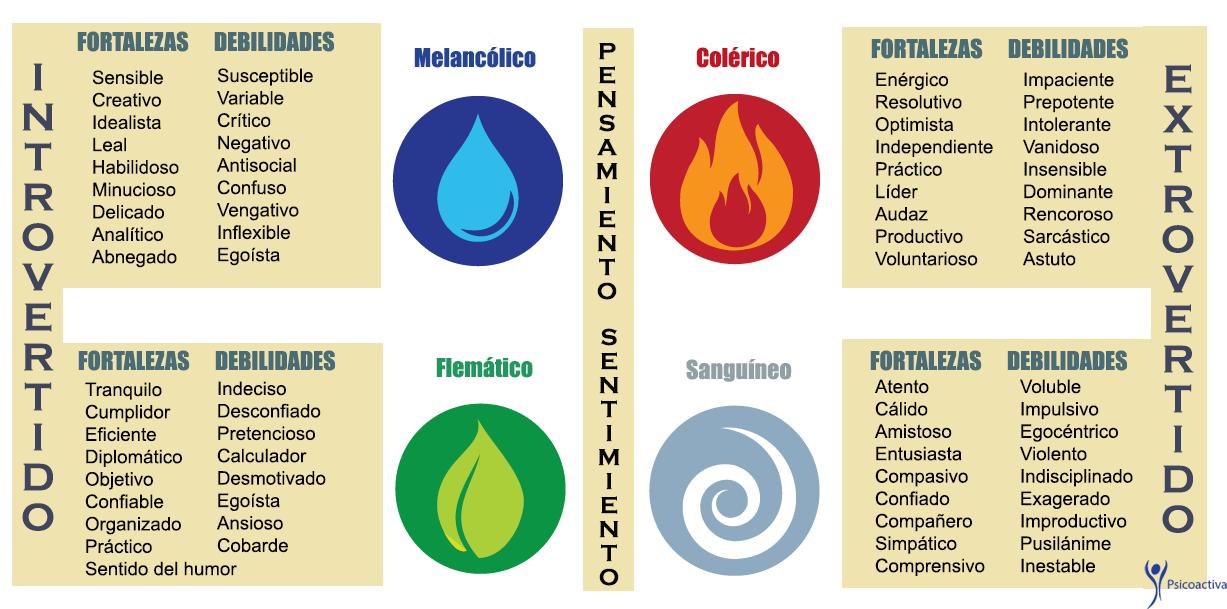 temperamento psicologia - Qué es el temperamento según Freud
