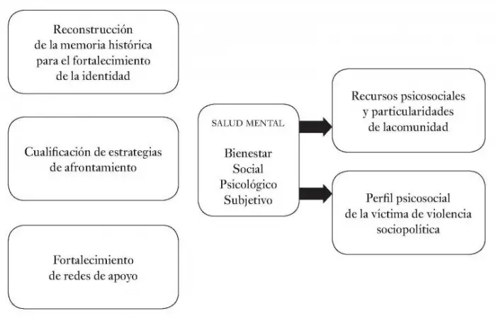 accion psicologica e intervencion psicosocial - Qué es la Accion Psicosocial en psicologia