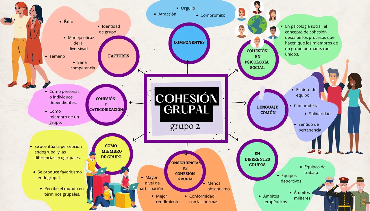 cohesion en psicologia - Qué es la cohesión en la psicología