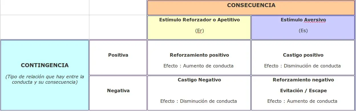 contingencia psicologia - Qué es la contingencia según Skinner