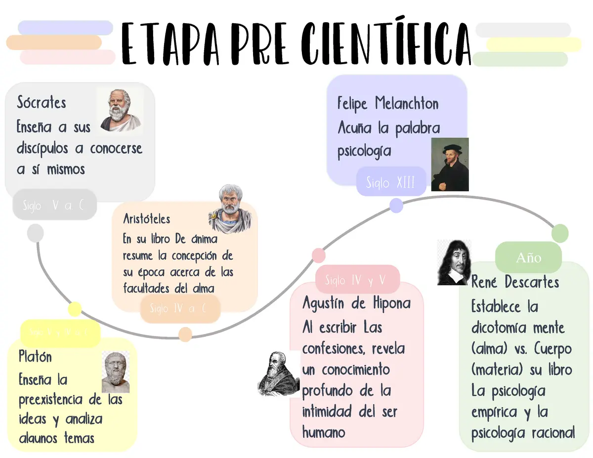 etapa precientifica de la psicologia - Qué es la etapa científica de la psicologia